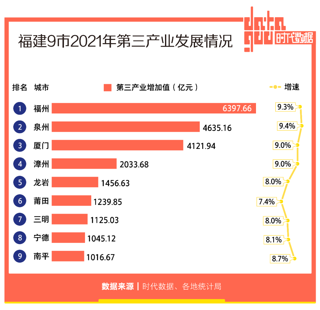 福建9市2021年经济成绩单：福州GDP全省第一，宁德增速亮眼，人均GDP均超1万美元