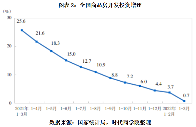 房地产观察第3期 | 一季度销售低迷,亟待加大政策支持力度打破负循环