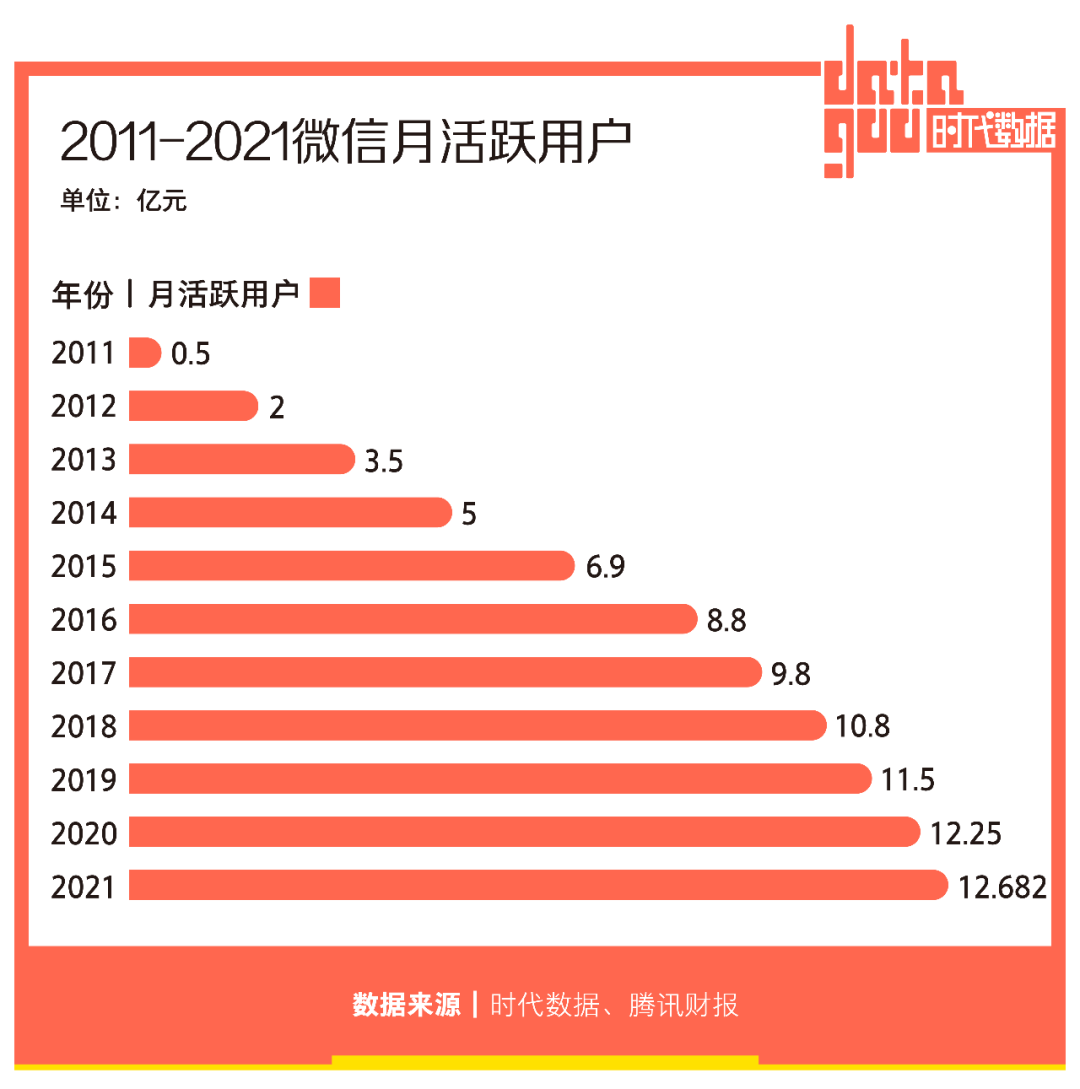 2亿人选择“仅三天可见”，朋友圈十年，如何让你不想用却又不能不用？