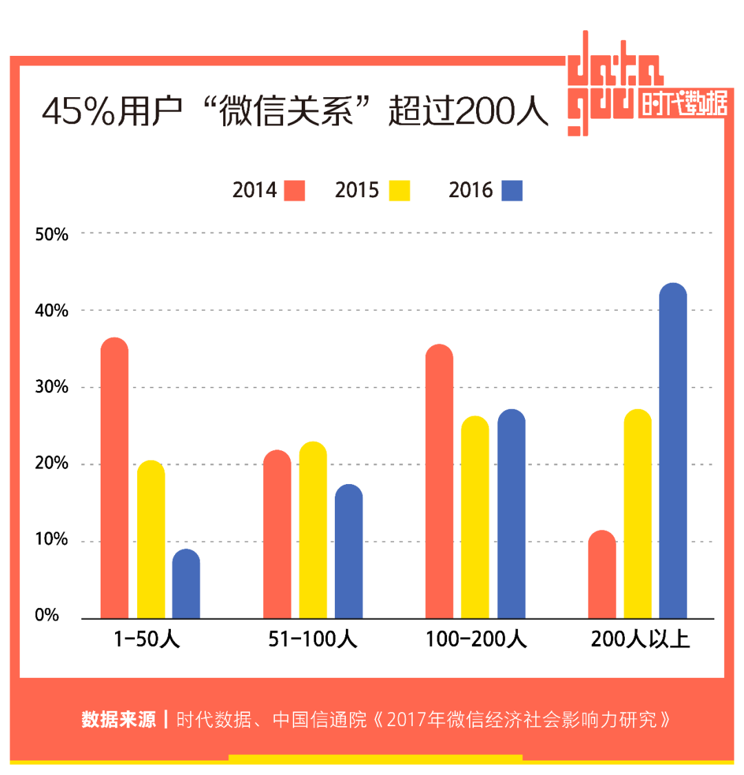 2亿人选择“仅三天可见”，朋友圈十年，如何让你不想用却又不能不用？