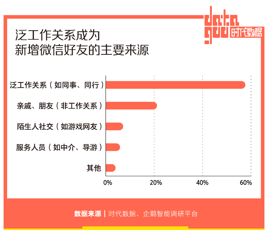 2亿人选择“仅三天可见”，朋友圈十年，如何让你不想用却又不能不用？