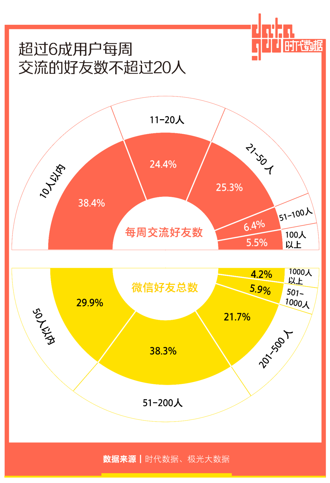 2亿人选择“仅三天可见”，朋友圈十年，如何让你不想用却又不能不用？