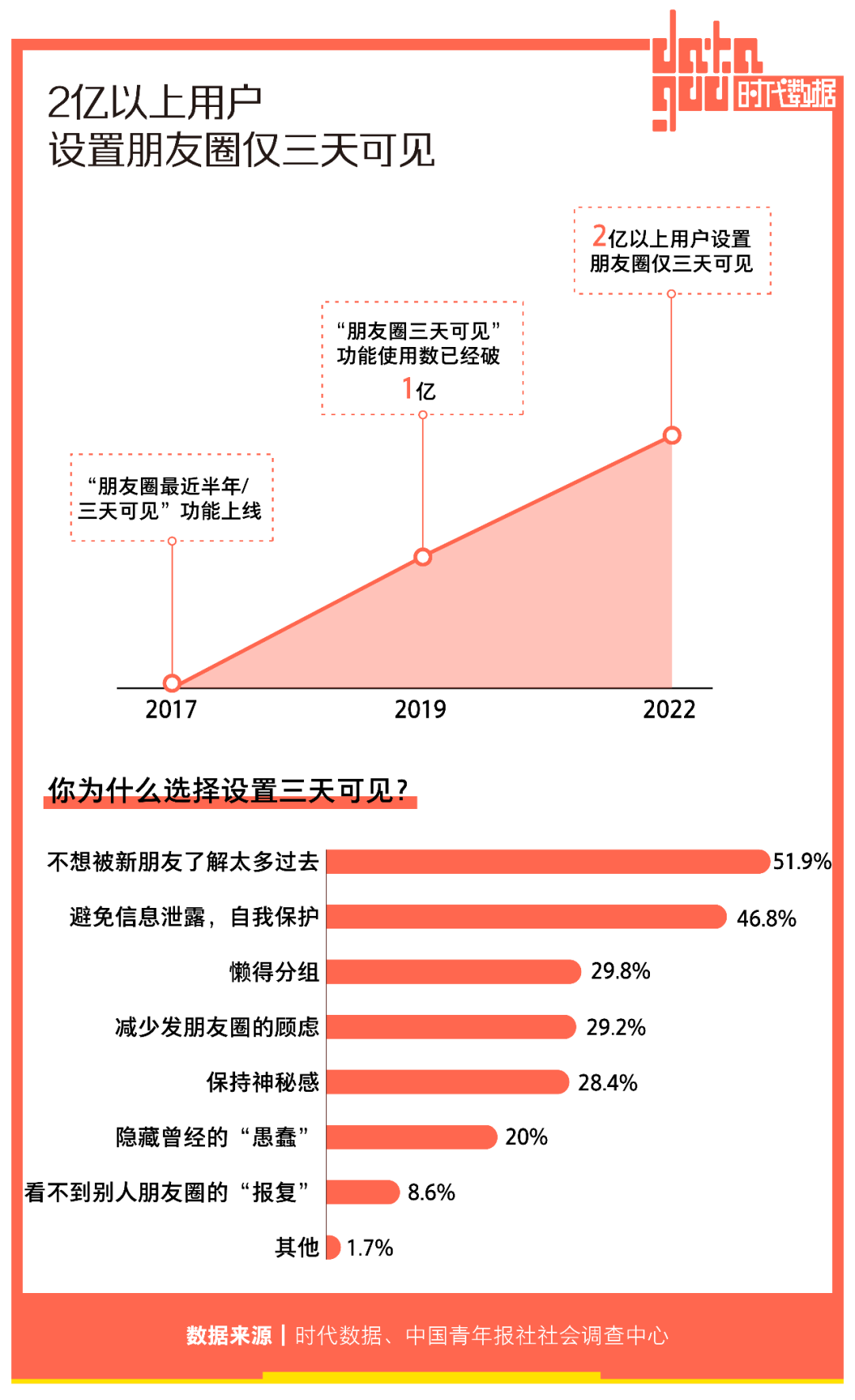 2亿人选择“仅三天可见”，朋友圈十年，如何让你不想用却又不能不用？