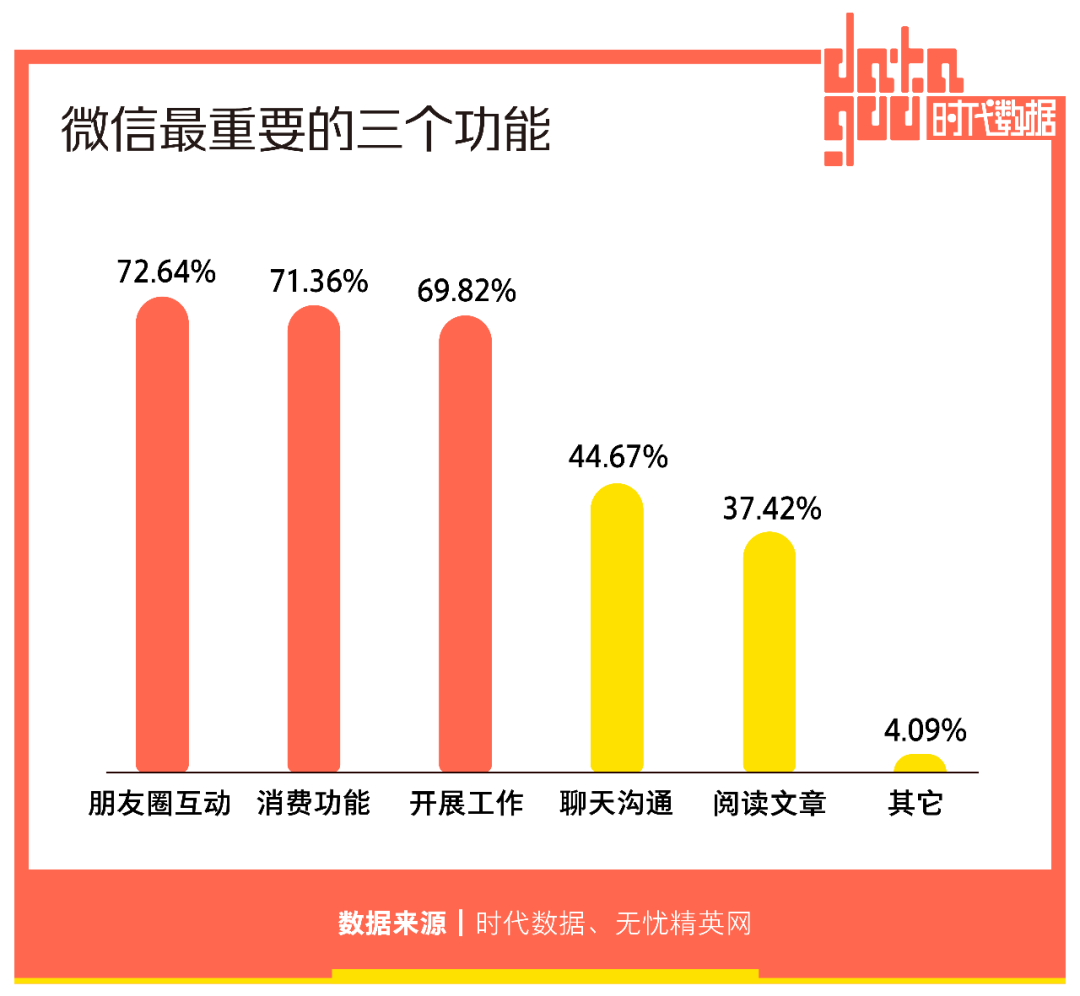 2亿人选择“仅三天可见”，朋友圈十年，如何让你不想用却又不能不用？