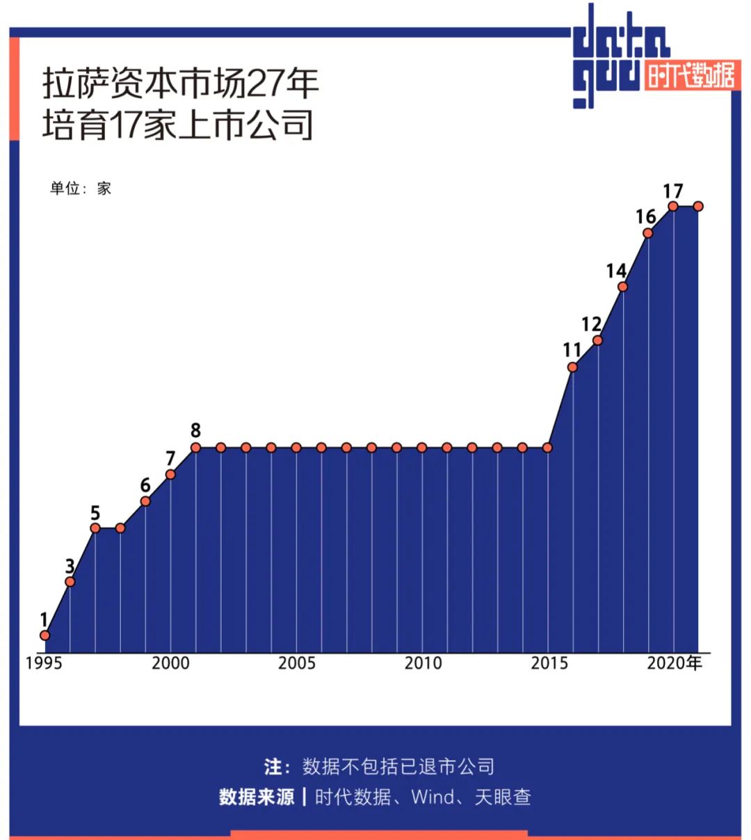 A股资本地图拉萨篇：17家公司上市，市值近两千亿，近六成为细分领域龙头