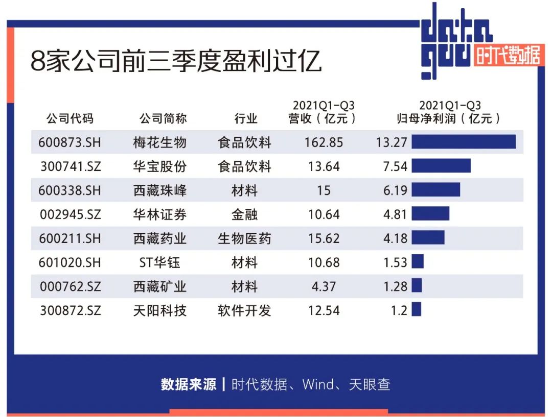 A股资本地图拉萨篇：17家公司上市，市值近两千亿，近六成为细分领域龙头