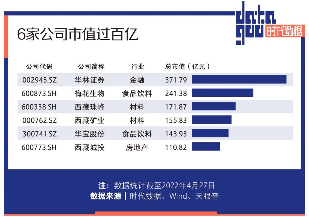 A股资本地图拉萨篇：17家公司上市，市值近两千亿，近六成为细分领域龙头