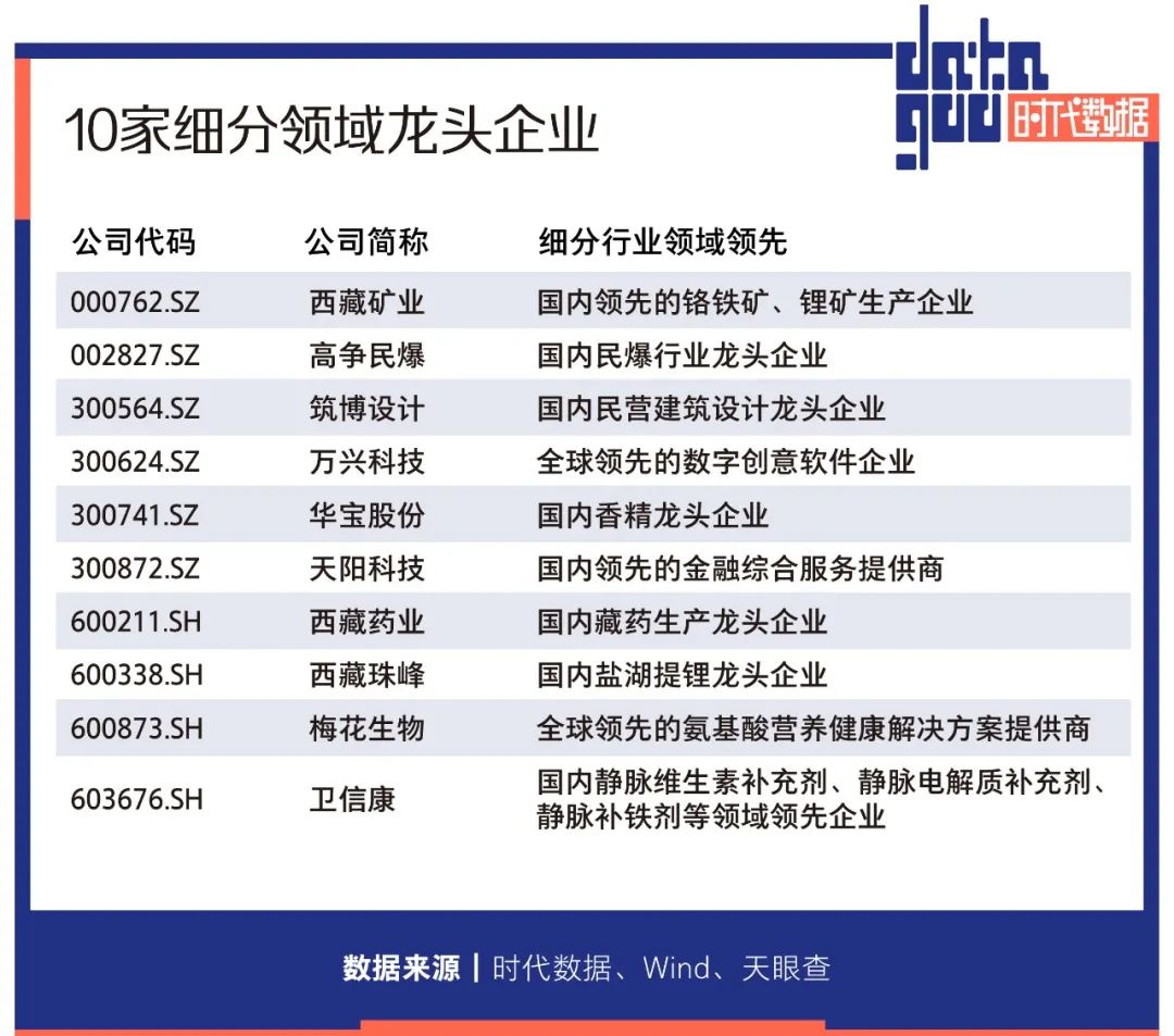 A股资本地图拉萨篇：17家公司上市，市值近两千亿，近六成为细分领域龙头