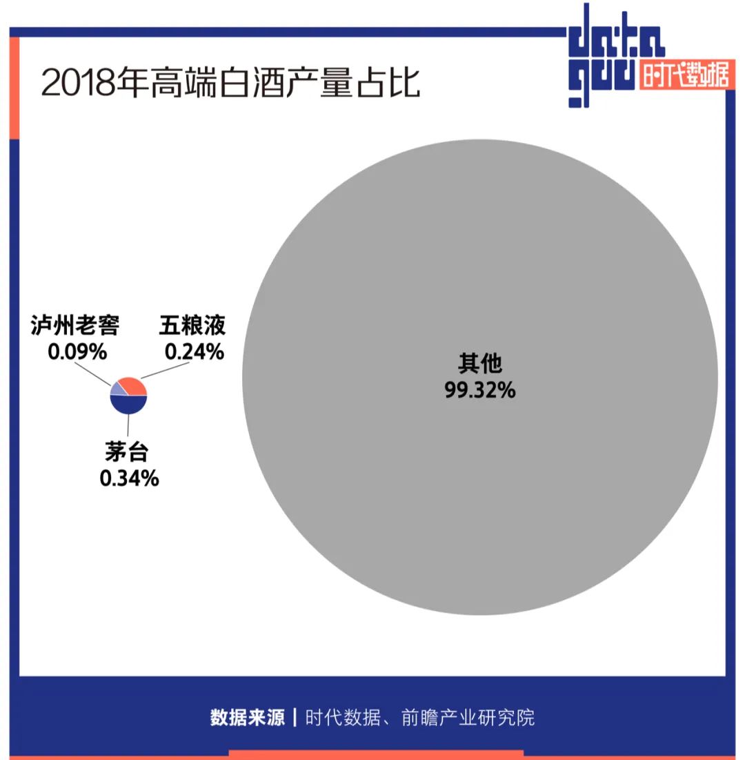 高端白酒连涨7年，这个市场没有年轻人，但茅台们并不在乎