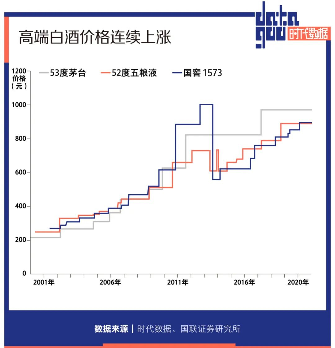 高端白酒连涨7年，这个市场没有年轻人，但茅台们并不在乎