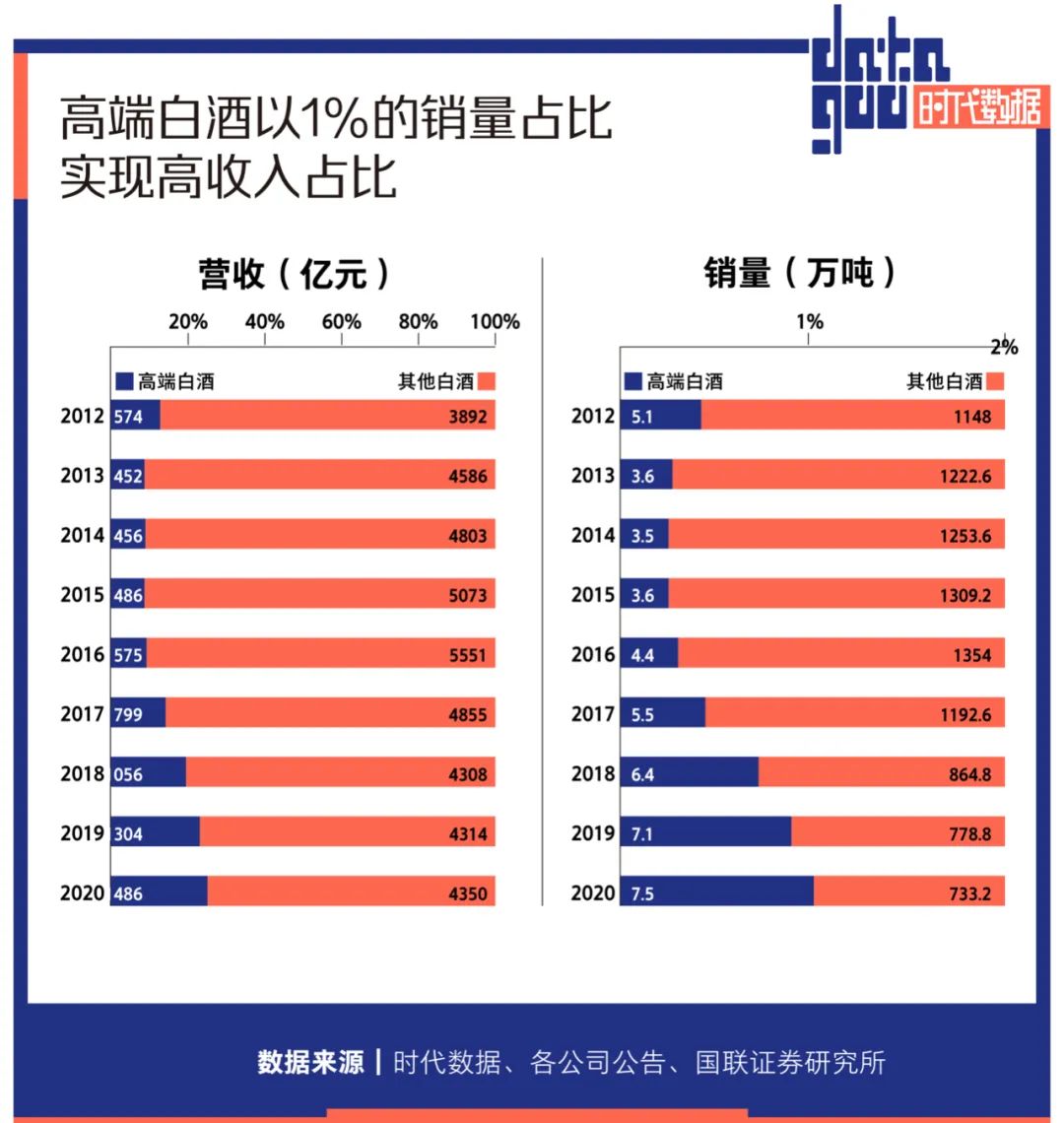 高端白酒连涨7年，这个市场没有年轻人，但茅台们并不在乎