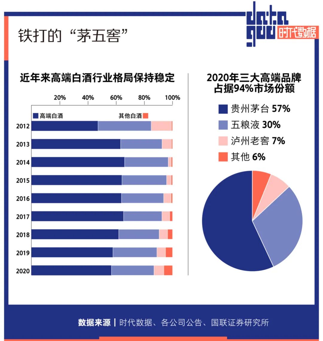 高端白酒连涨7年，这个市场没有年轻人，但茅台们并不在乎