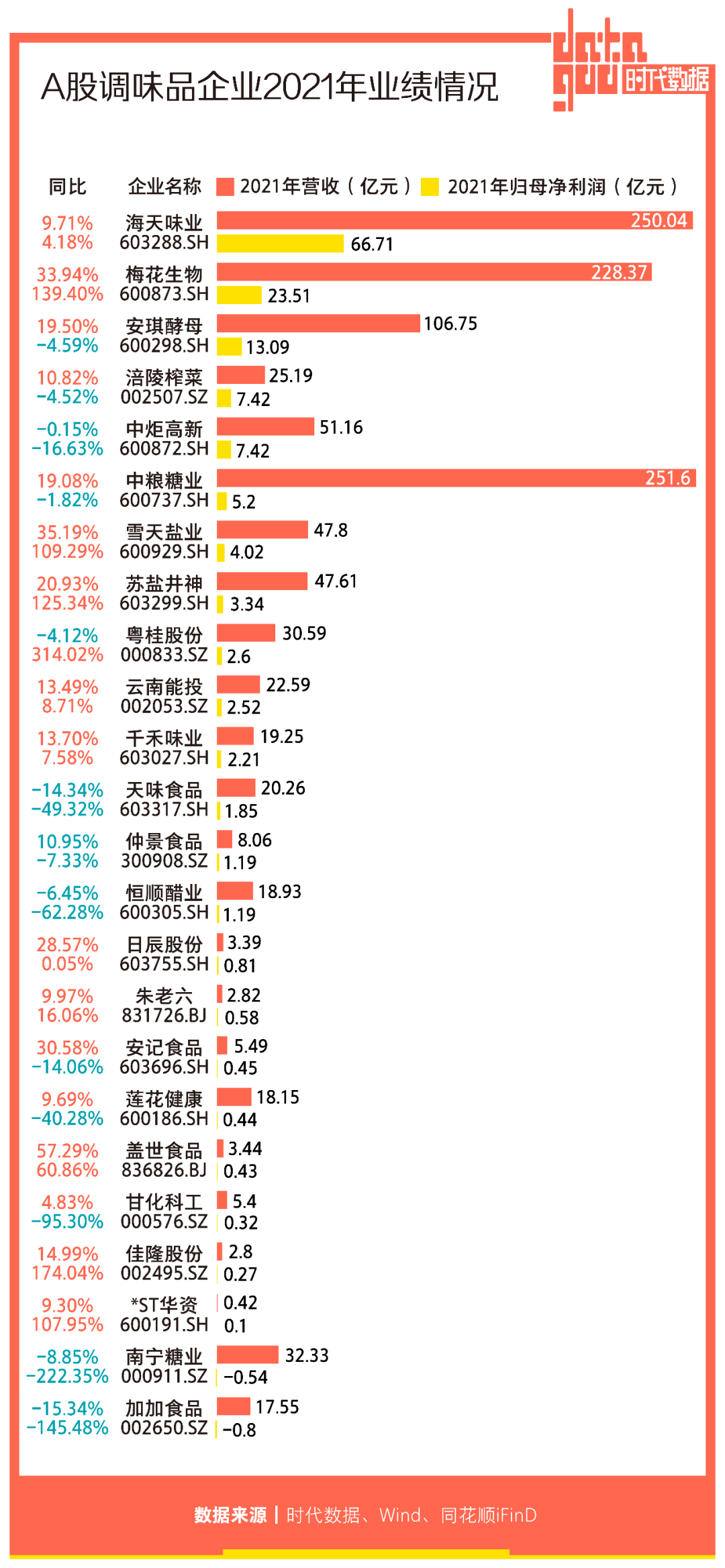 A股调味品企业年报盘点：24家公司业绩喜忧参半，海天味业蝉联“盈利王”，加加食品、南宁糖业业绩盈转亏