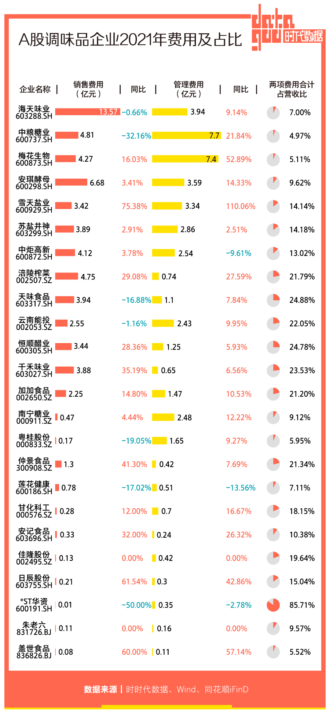 A股调味品企业年报盘点：24家公司业绩喜忧参半，海天味业蝉联“盈利王”，加加食品、南宁糖业业绩盈转亏