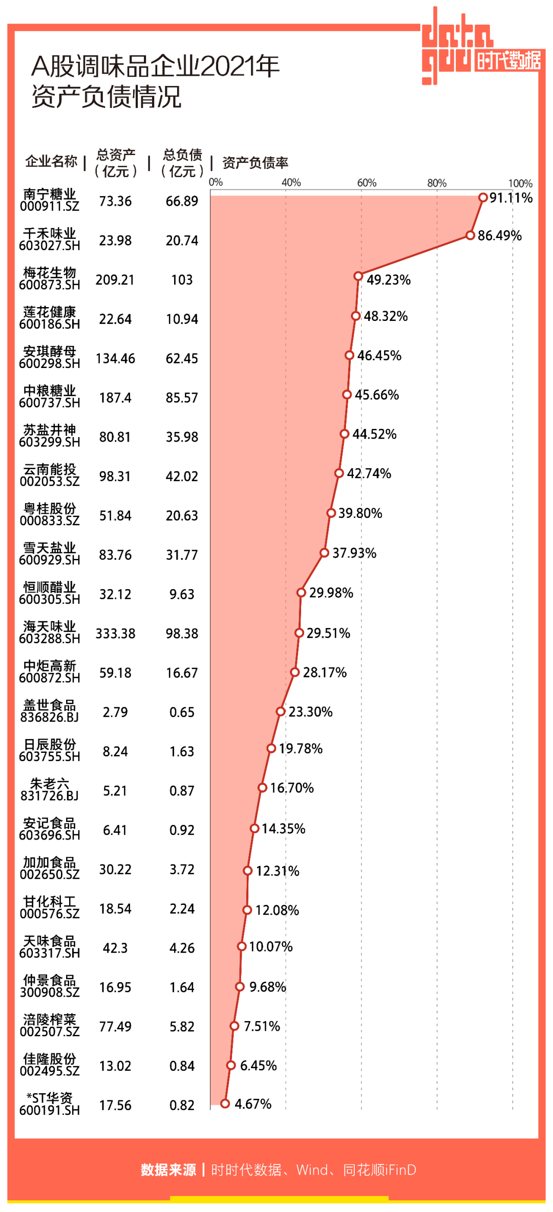 A股调味品企业年报盘点：24家公司业绩喜忧参半，海天味业蝉联“盈利王”，加加食品、南宁糖业业绩盈转亏