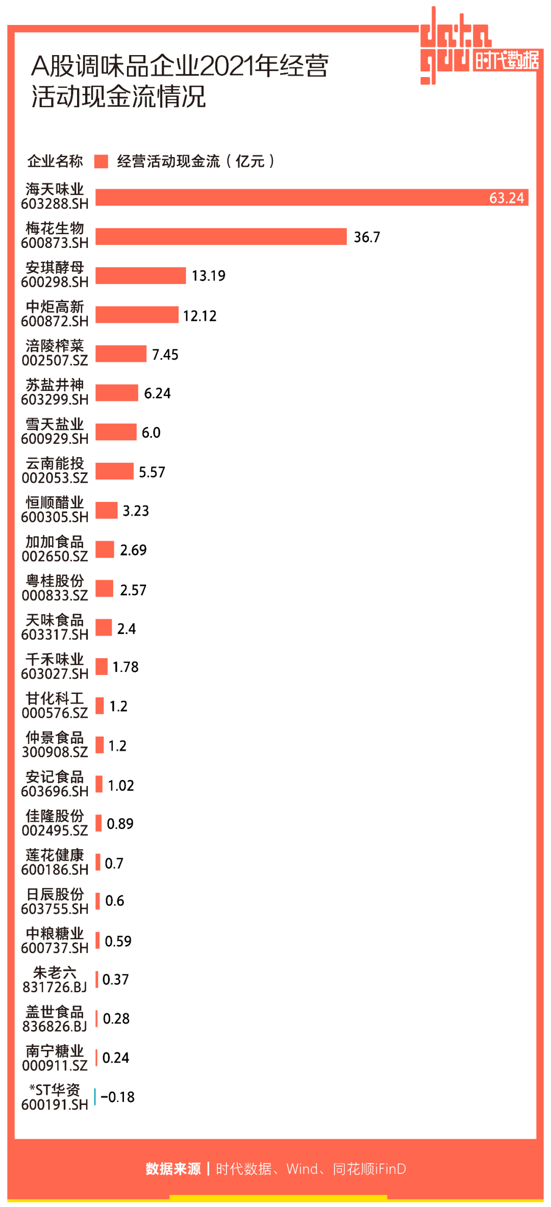 A股调味品企业年报盘点：24家公司业绩喜忧参半，海天味业蝉联“盈利王”，加加食品、南宁糖业业绩盈转亏