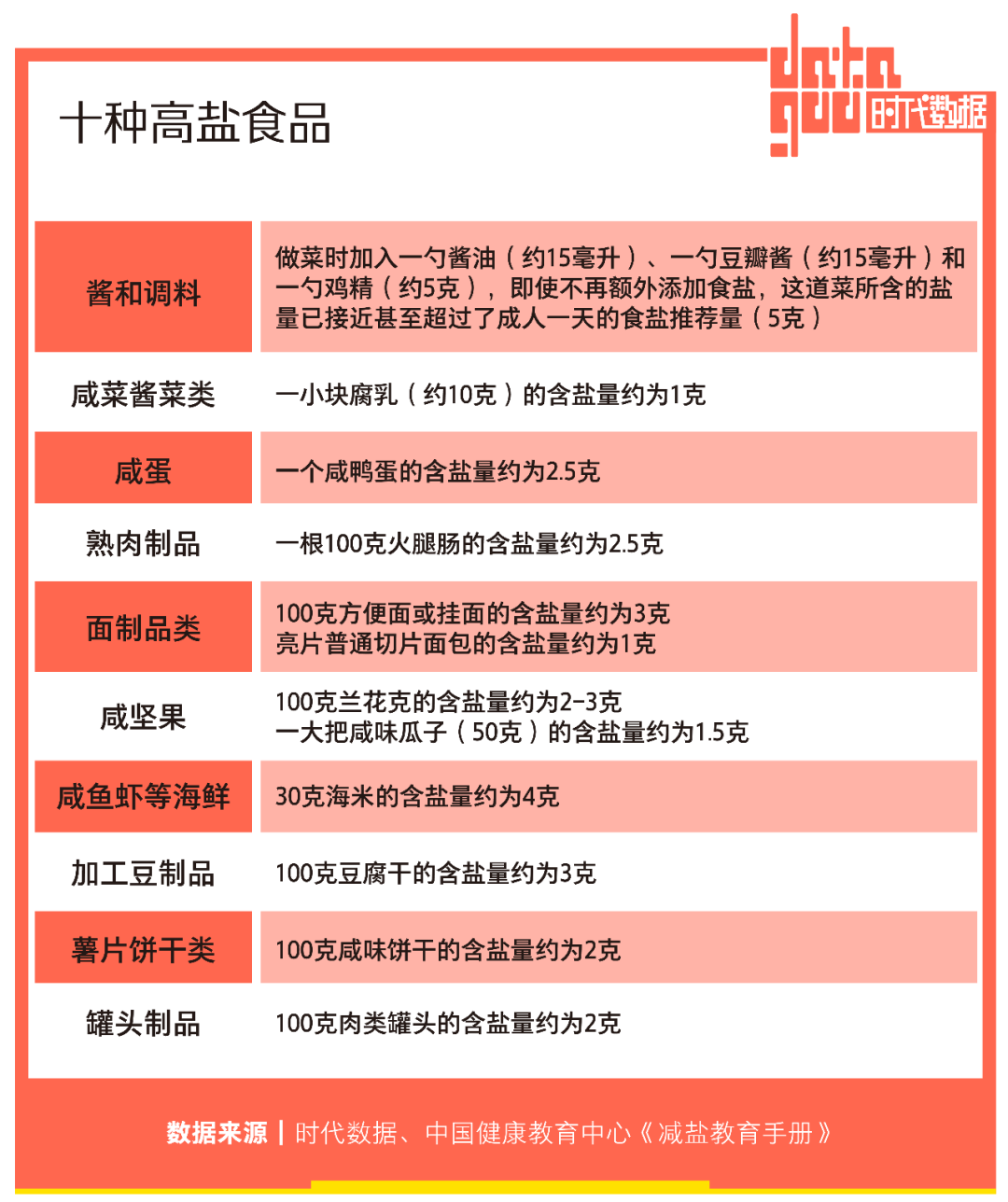 94%中国城市消费者试图减盐，比起美味更要健康