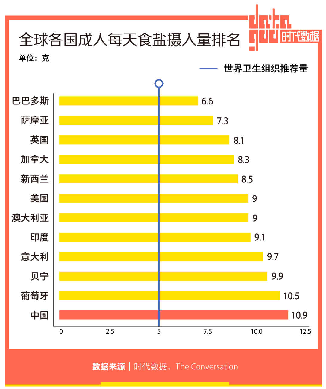 94%中国城市消费者试图减盐，比起美味更要健康