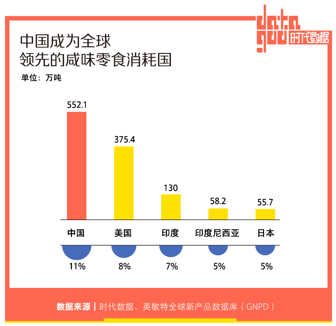 94%中国城市消费者试图减盐，比起美味更要健康