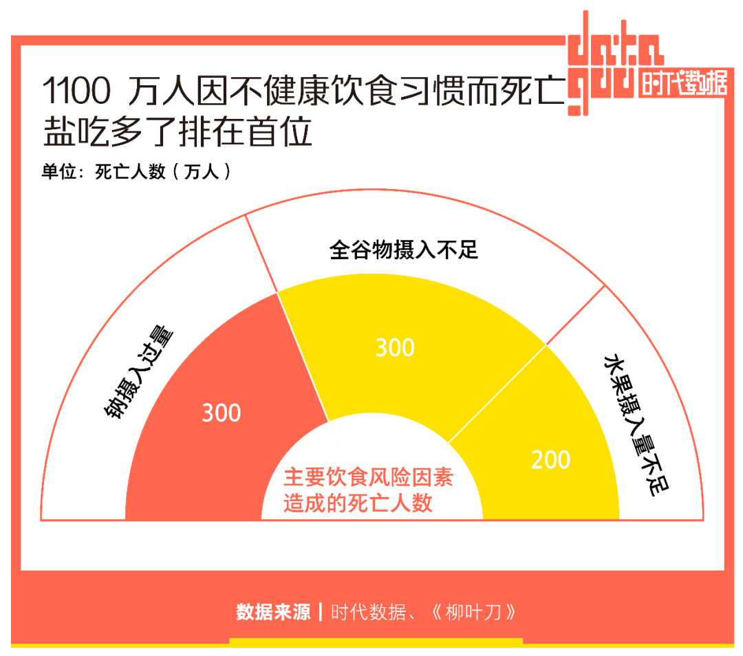 94%中国城市消费者试图减盐，比起美味更要健康