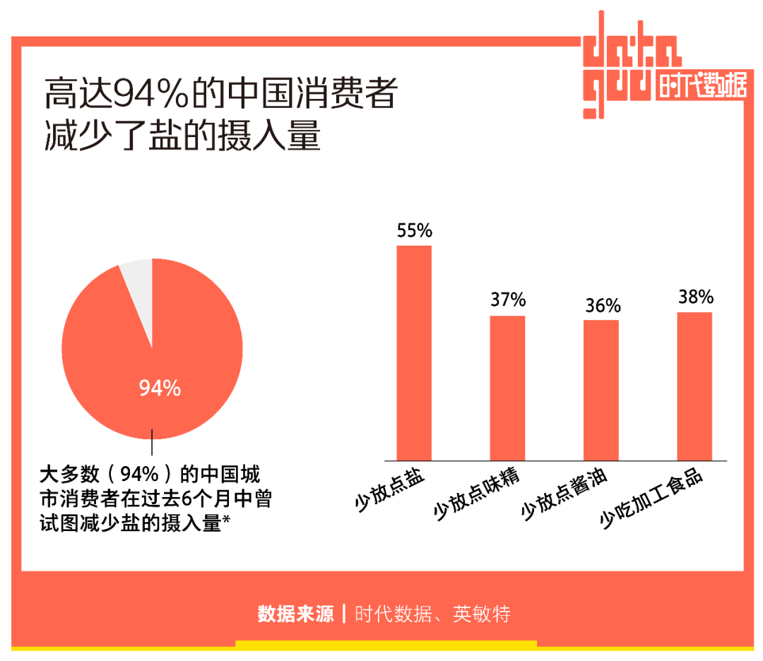 94%中国城市消费者试图减盐，比起美味更要健康