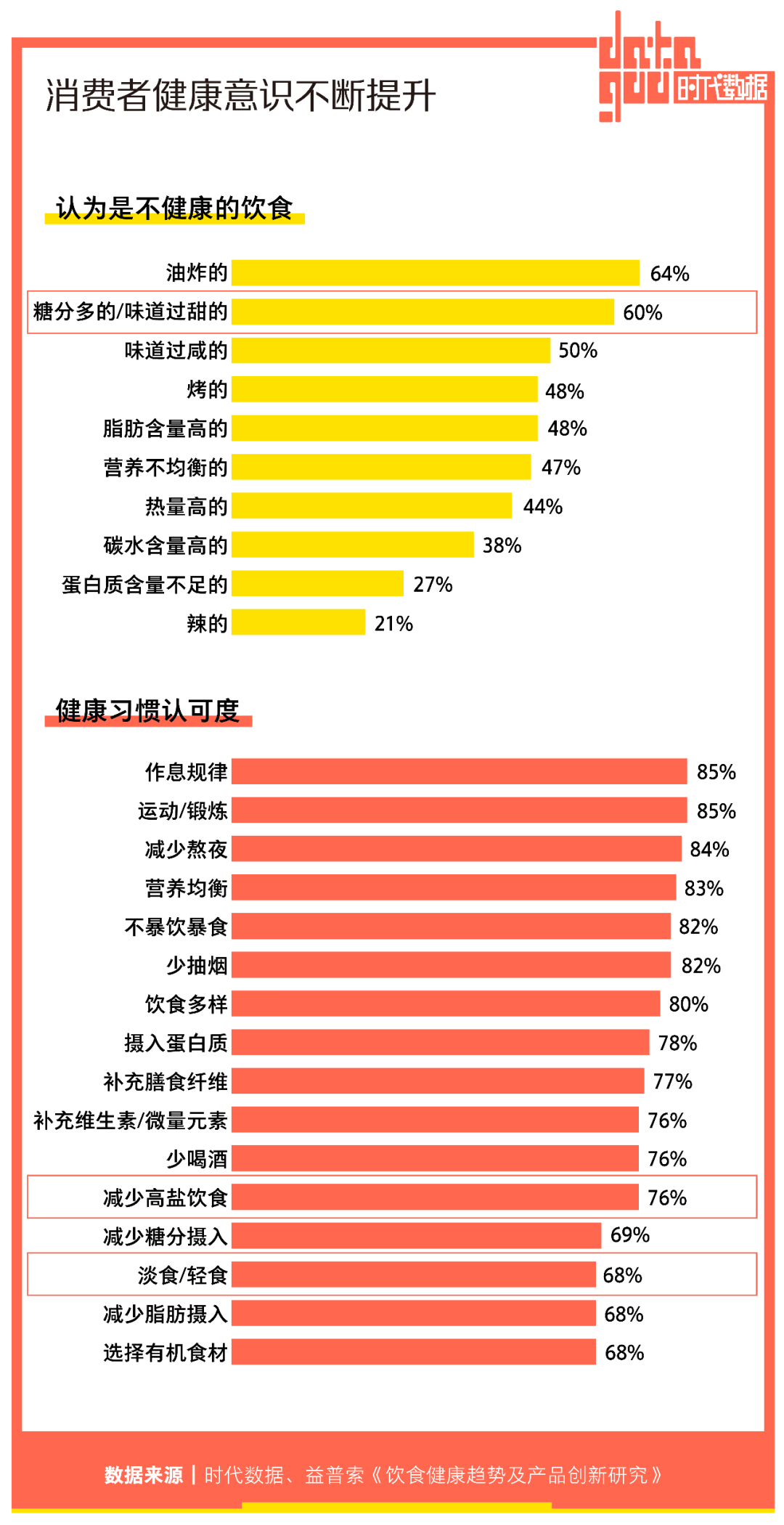 94%中国城市消费者试图减盐，比起美味更要健康