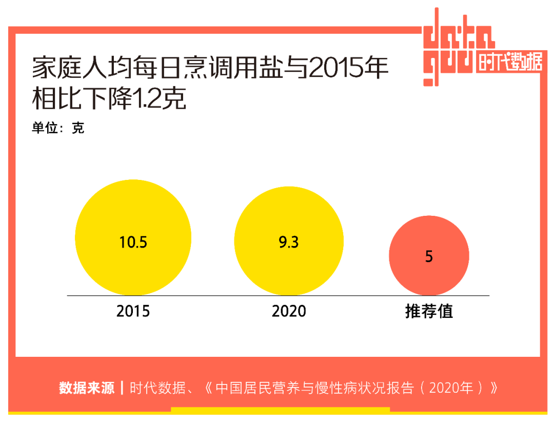 94%中国城市消费者试图减盐，比起美味更要健康