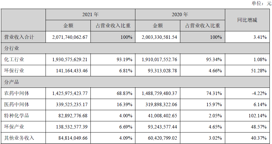 雅本化学成“妖”背后：近七成营收来自农药中间体，销售、管理费用快速增长