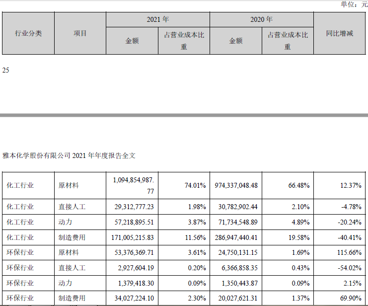 雅本化学成“妖”背后：近七成营收来自农药中间体，销售、管理费用快速增长