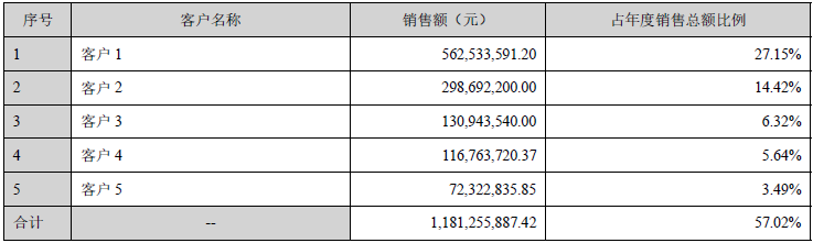 雅本化学成“妖”背后：近七成营收来自农药中间体，销售、管理费用快速增长