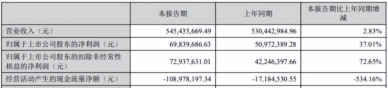 雅本化学成“妖”背后：近七成营收来自农药中间体，销售、管理费用快速增长