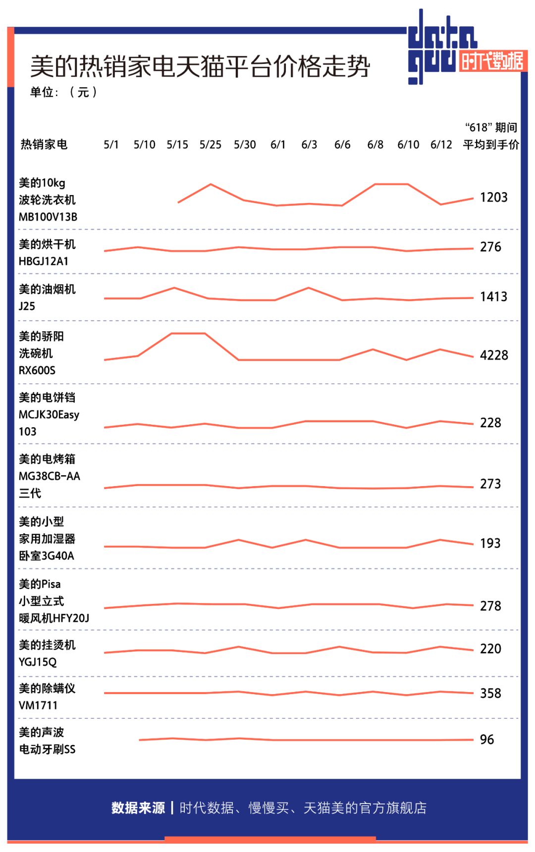 “618”买东西真的便宜了吗？美的多款家电先涨价后打折，实际到手价与促销前无差，消费者反被“薅羊毛”