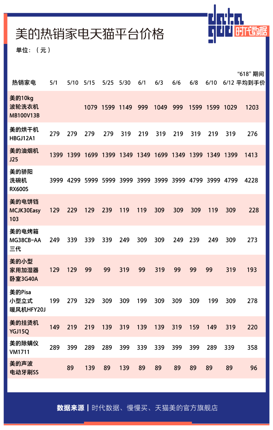 “618”买东西真的便宜了吗？美的多款家电先涨价后打折，实际到手价与促销前无差，消费者反被“薅羊毛”