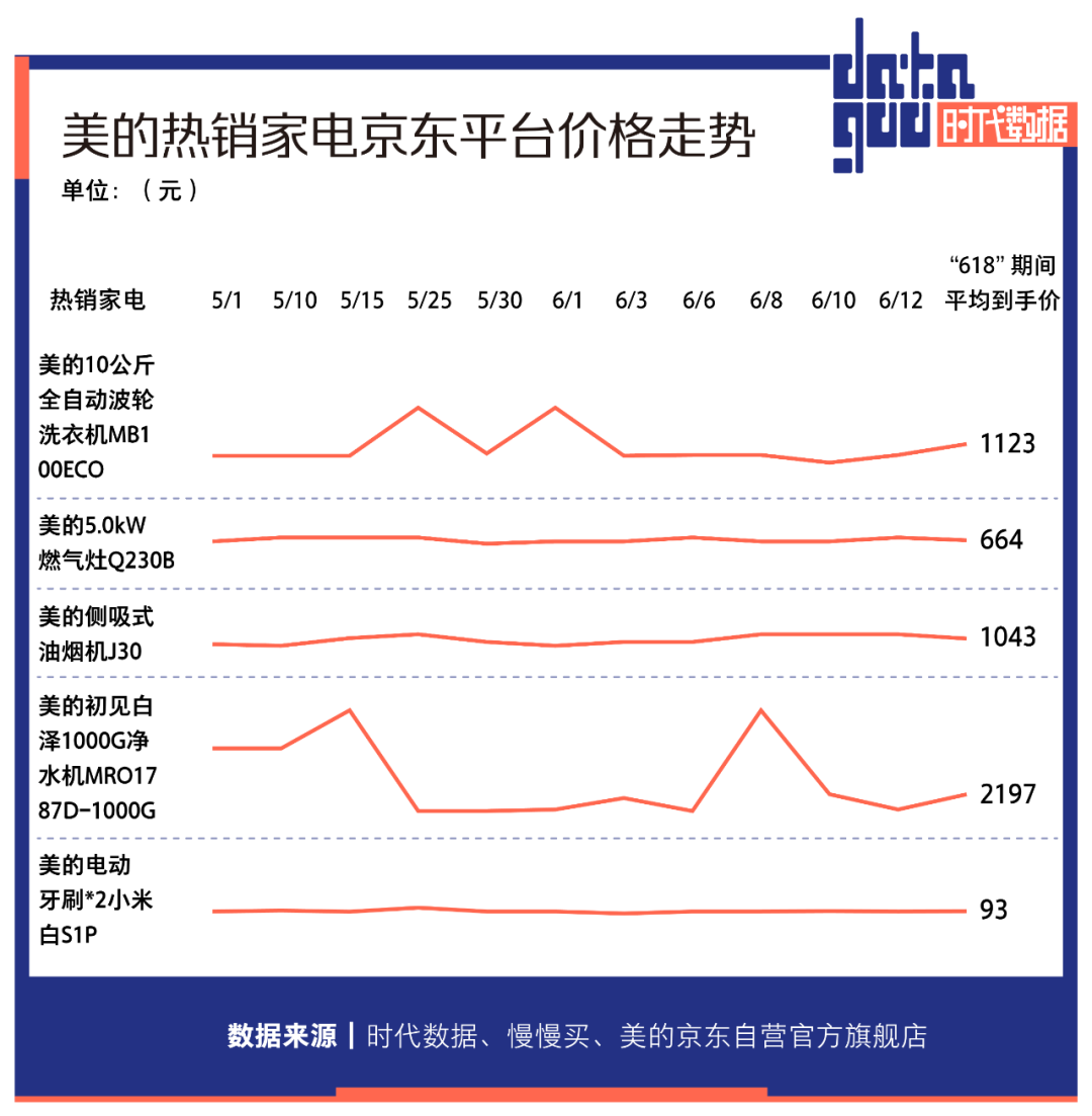 “618”买东西真的便宜了吗？美的多款家电先涨价后打折，实际到手价与促销前无差，消费者反被“薅羊毛”