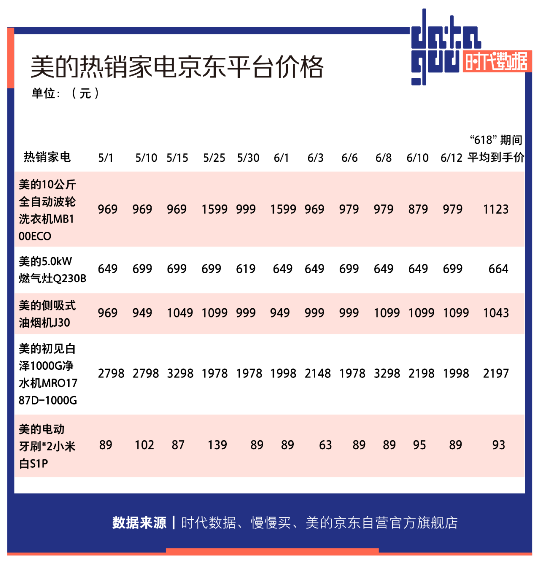 “618”买东西真的便宜了吗？美的多款家电先涨价后打折，实际到手价与促销前无差，消费者反被“薅羊毛”