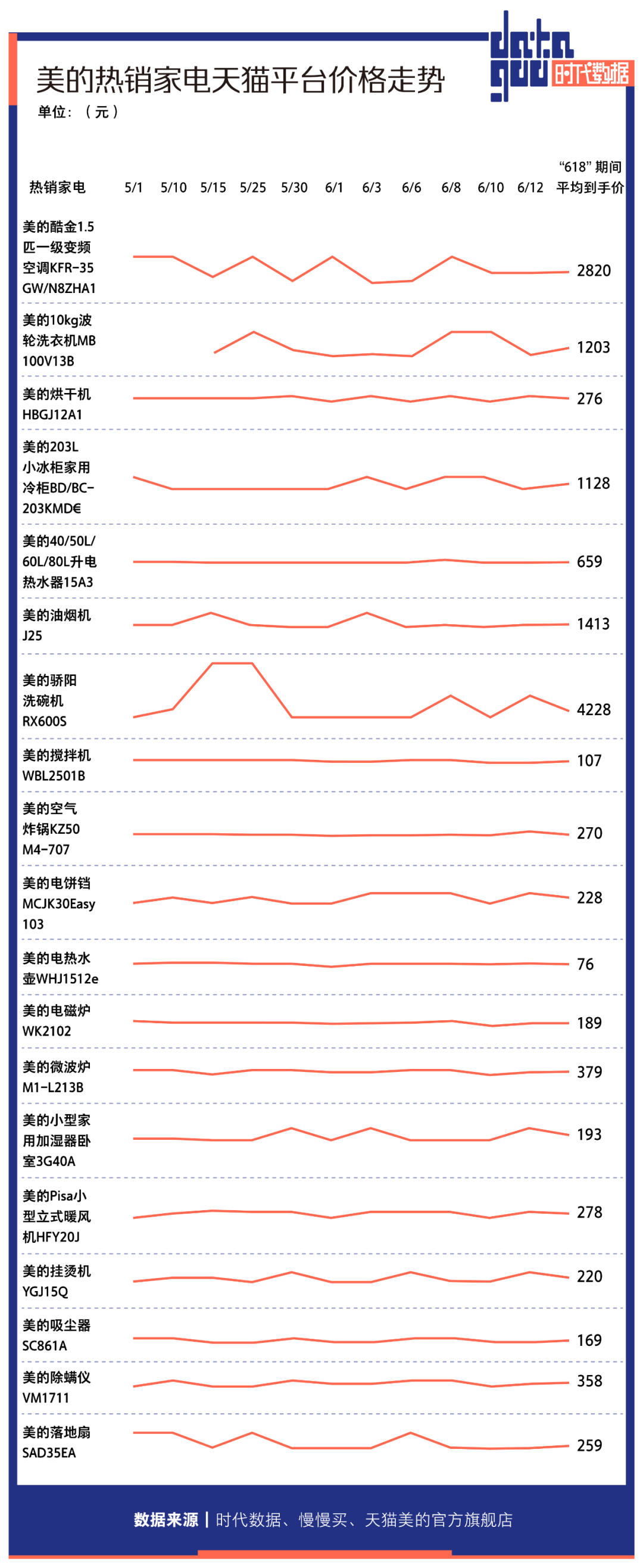 “618”买东西真的便宜了吗？美的多款家电先涨价后打折，实际到手价与促销前无差，消费者反被“薅羊毛”