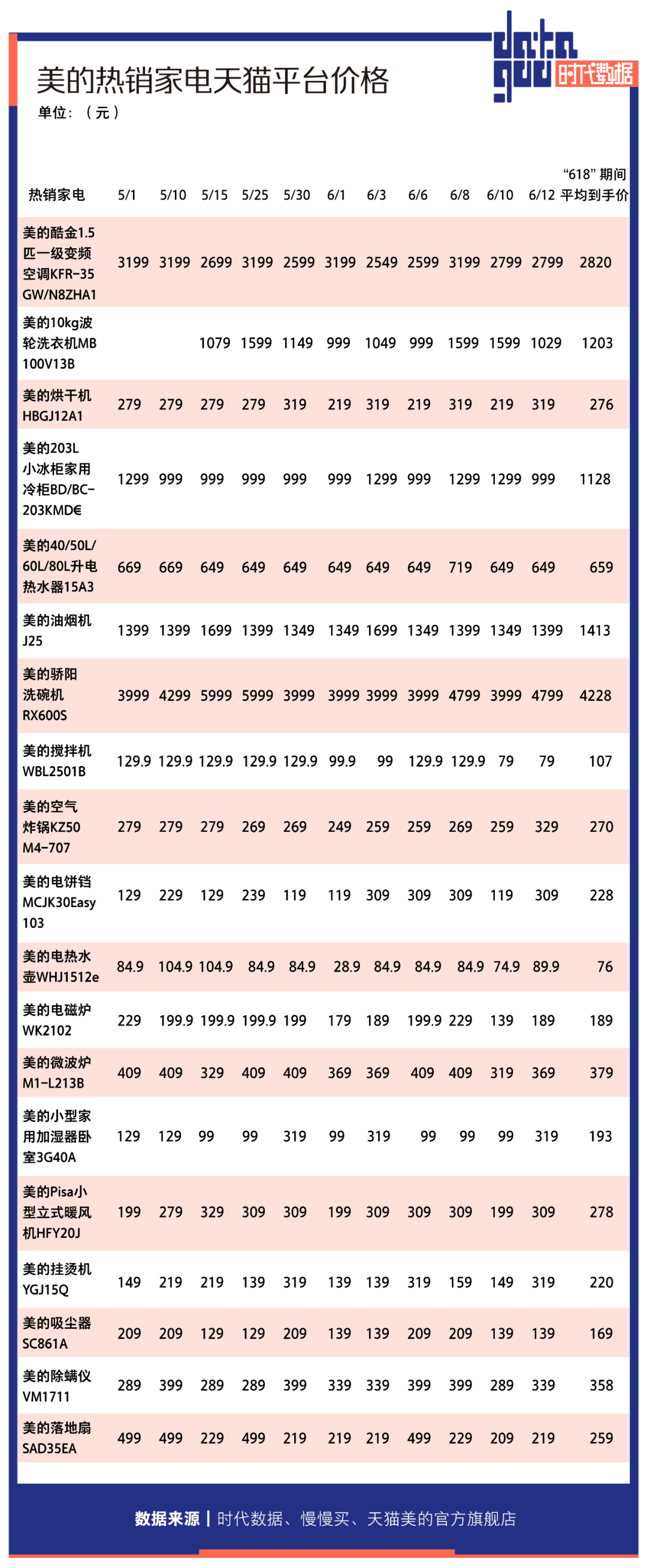 “618”买东西真的便宜了吗？美的多款家电先涨价后打折，实际到手价与促销前无差，消费者反被“薅羊毛”