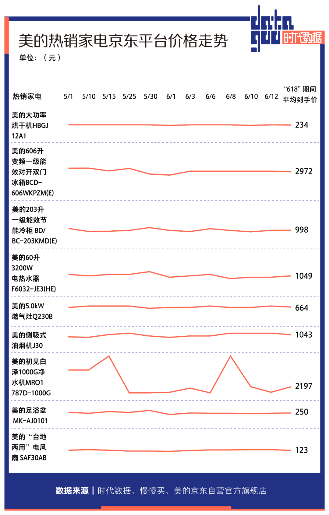 “618”买东西真的便宜了吗？美的多款家电先涨价后打折，实际到手价与促销前无差，消费者反被“薅羊毛”