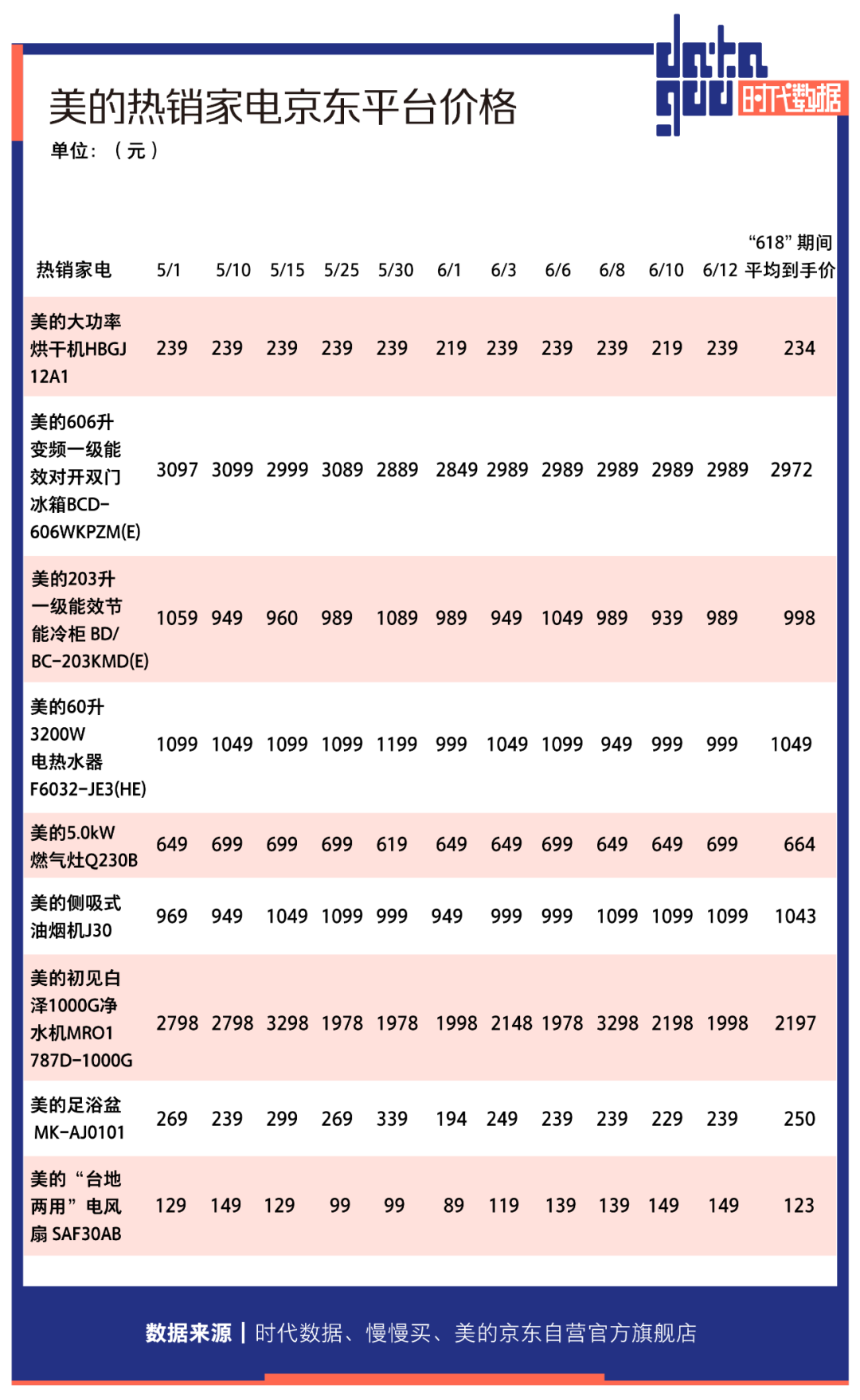 “618”买东西真的便宜了吗？美的多款家电先涨价后打折，实际到手价与促销前无差，消费者反被“薅羊毛”