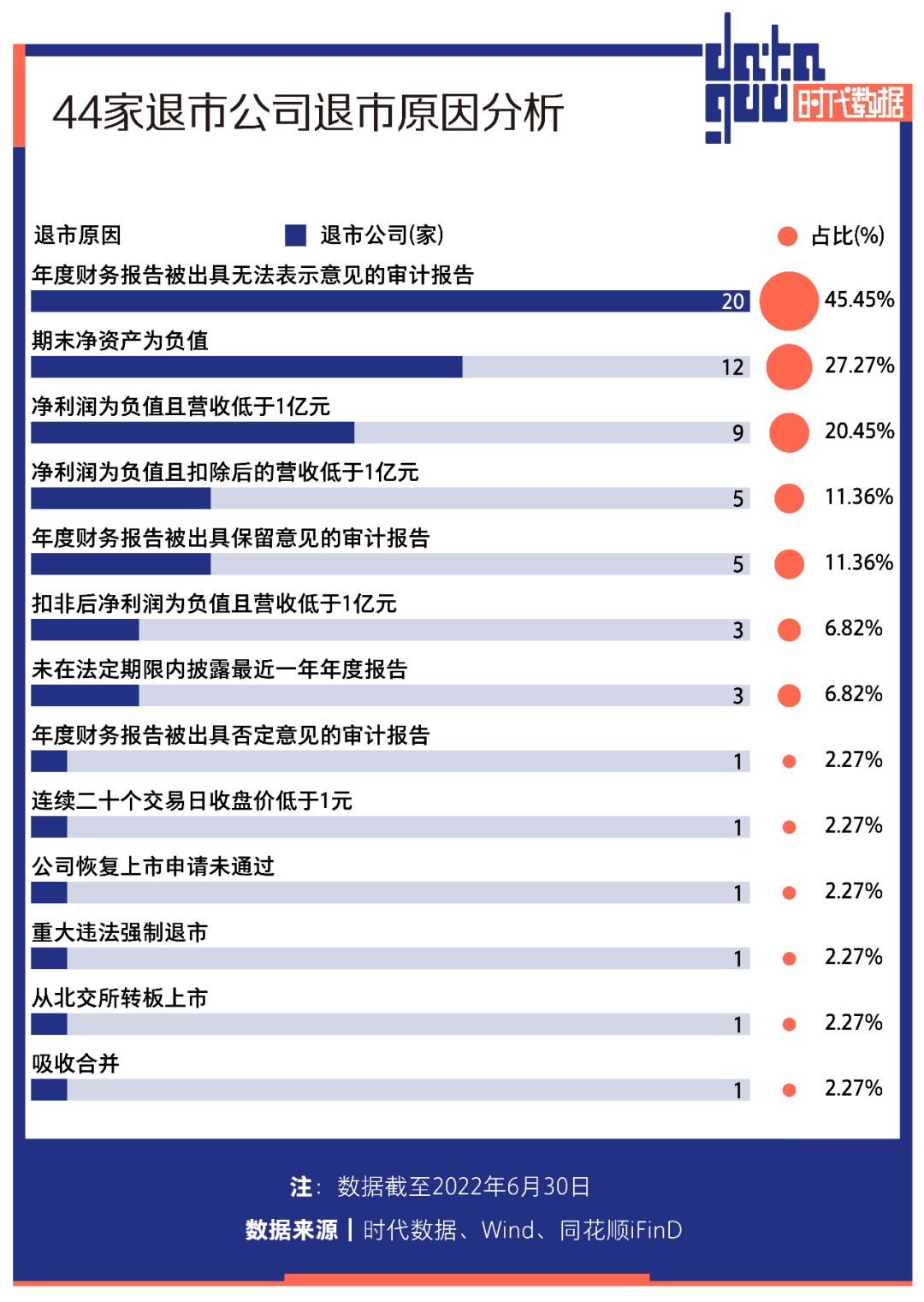 A股半年44家公司退市：房地产和网络游戏行业居多，26家公司财报被出具非标审计意见