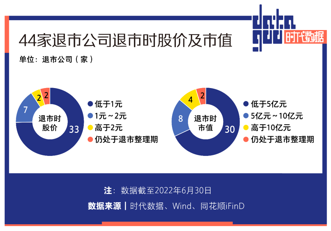 A股半年44家公司退市：房地产和网络游戏行业居多，26家公司财报被出具非标审计意见