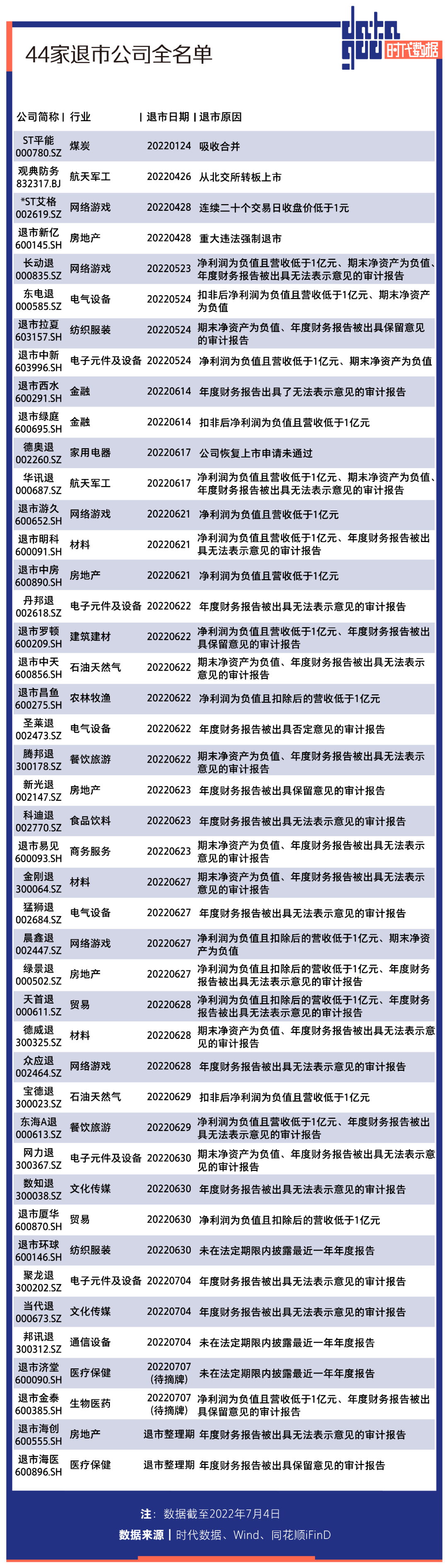 A股半年44家公司退市：房地产和网络游戏行业居多，26家公司财报被出具非标审计意见