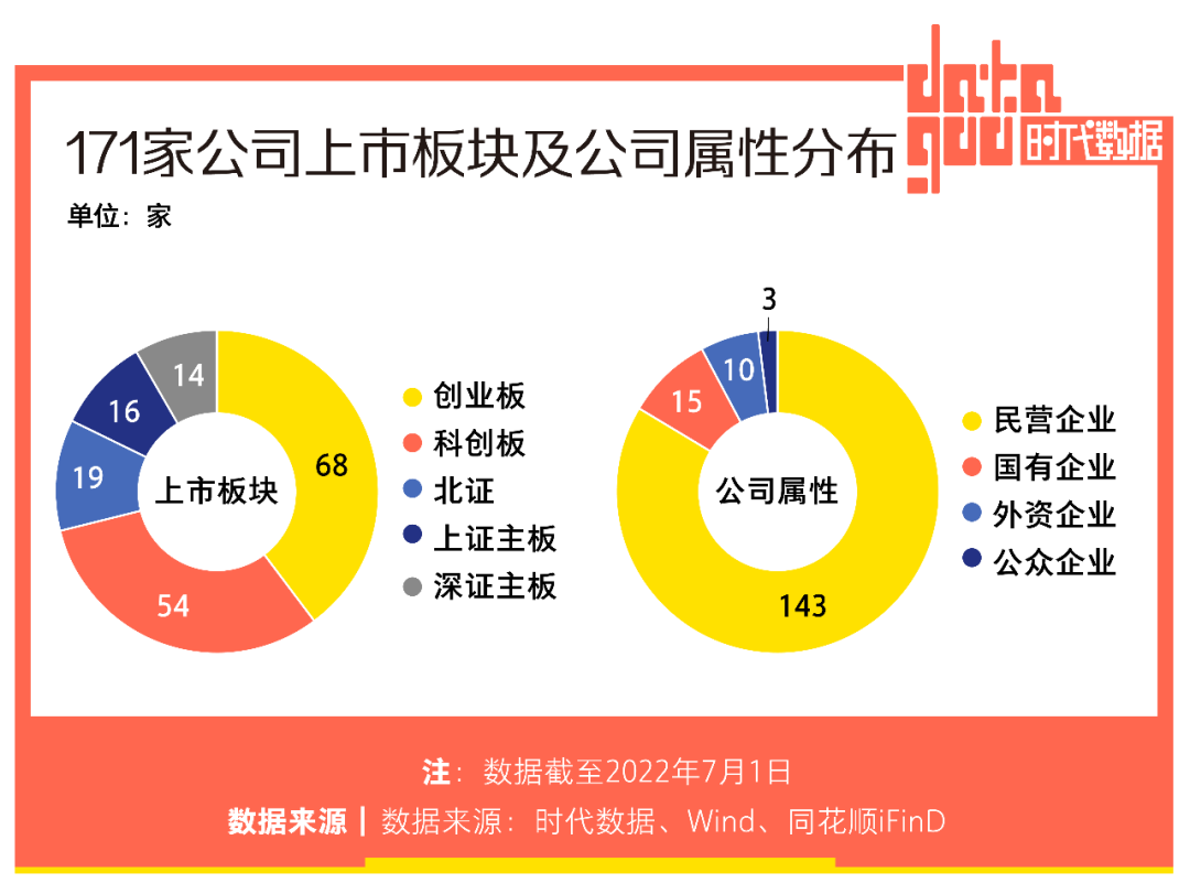 A股半年171家公司上市：IPO总募资逾3100亿，97家公司累计超募753亿，北上苏IPO数量高居前三