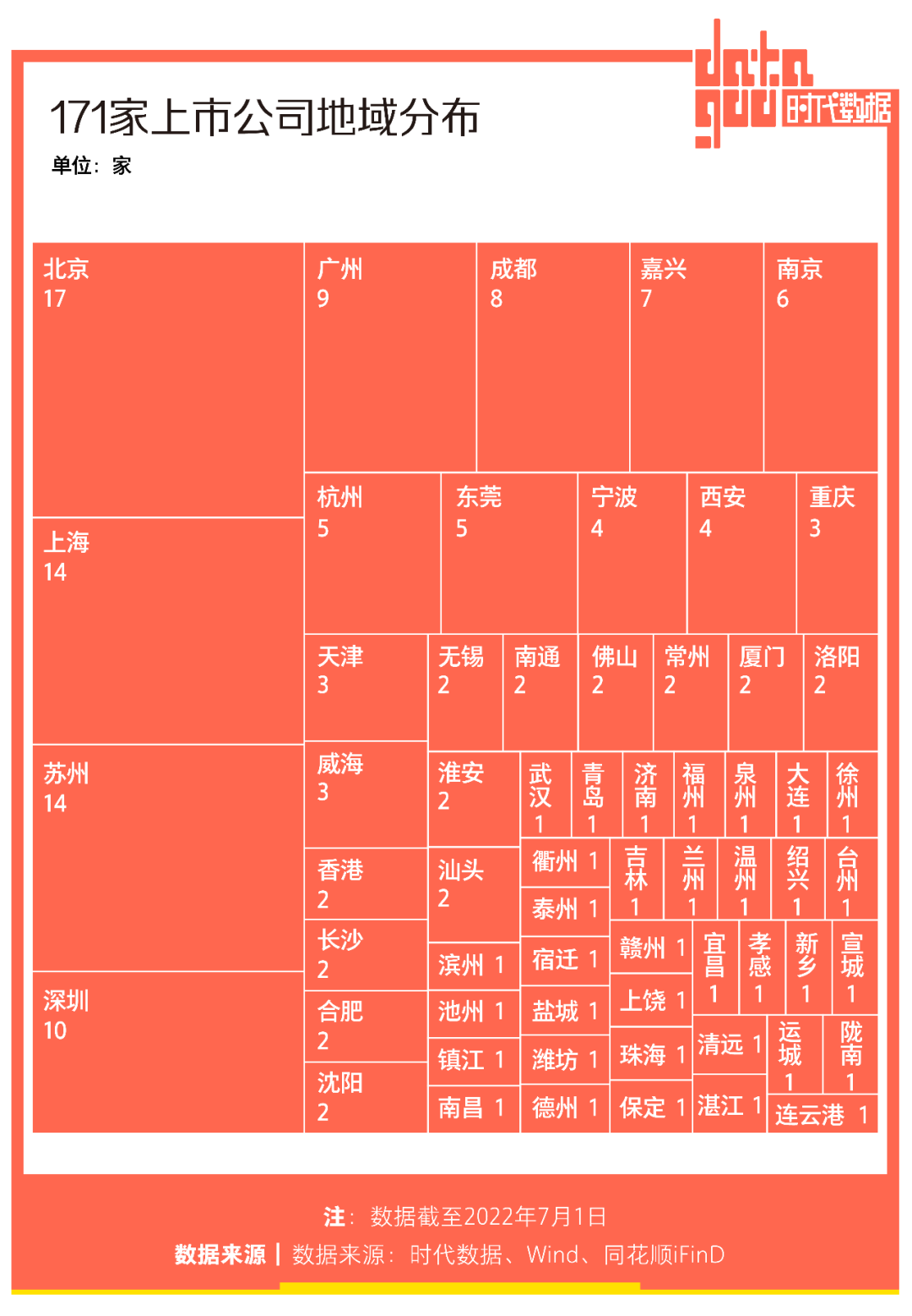 A股半年171家公司上市：IPO总募资逾3100亿，97家公司累计超募753亿，北上苏IPO数量高居前三