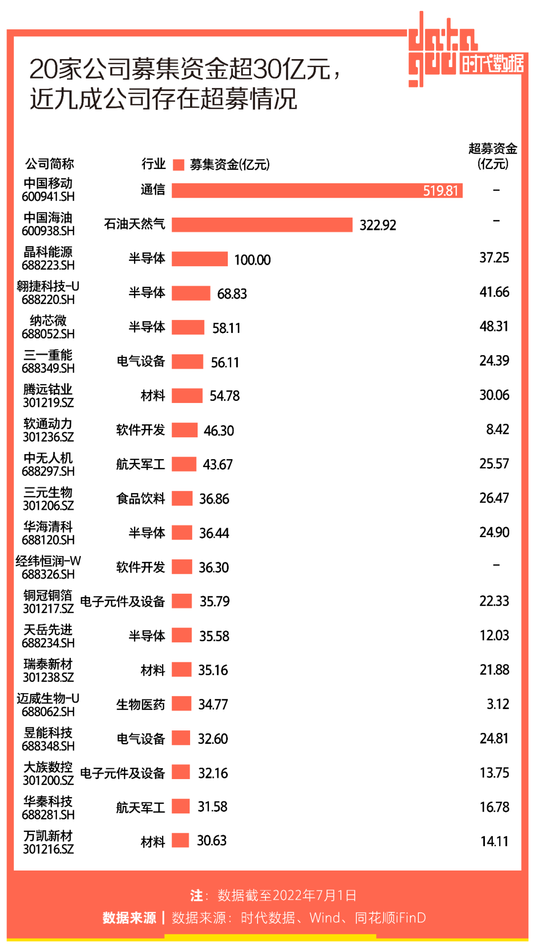 A股半年171家公司上市：IPO总募资逾3100亿，97家公司累计超募753亿，北上苏IPO数量高居前三