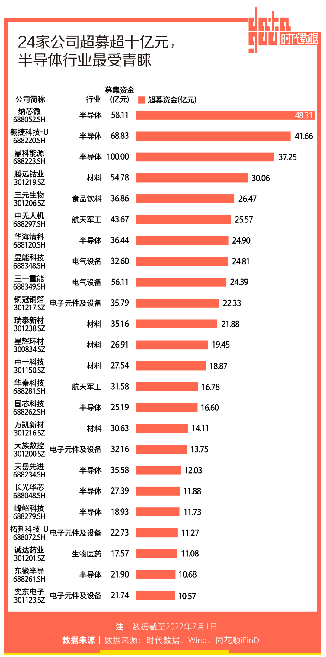 A股半年171家公司上市：IPO总募资逾3100亿，97家公司累计超募753亿，北上苏IPO数量高居前三