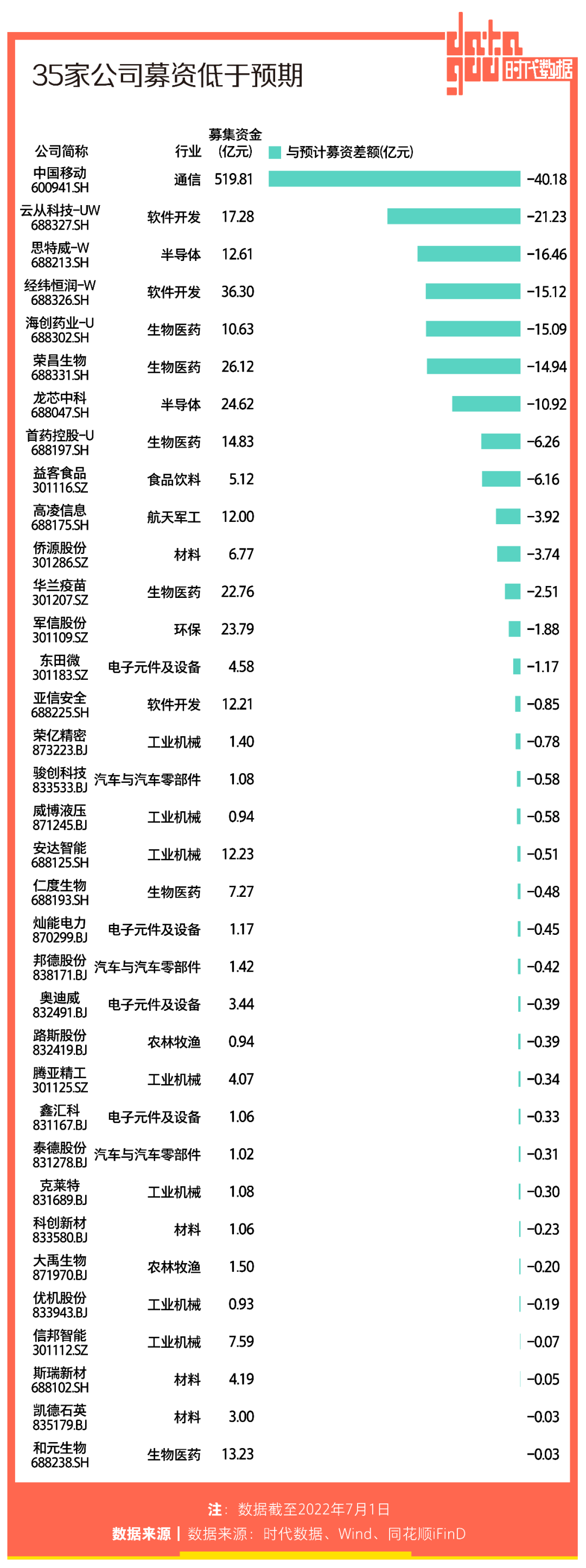 A股半年171家公司上市：IPO总募资逾3100亿，97家公司累计超募753亿，北上苏IPO数量高居前三