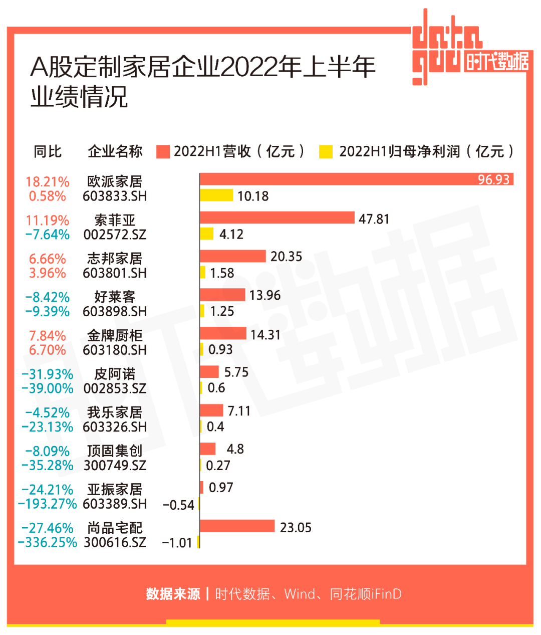A股定制家居企业2022年上半年业绩盘点：3家公司营收净利润双双增长