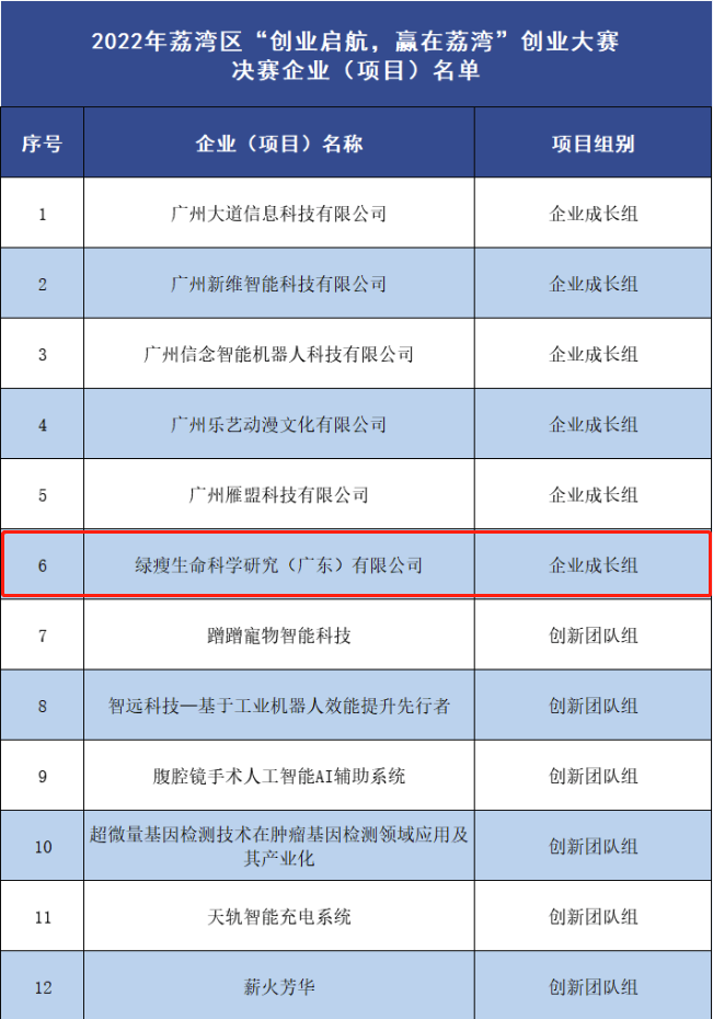 2022年荔湾区创业大赛决赛企业（项目）名单.png