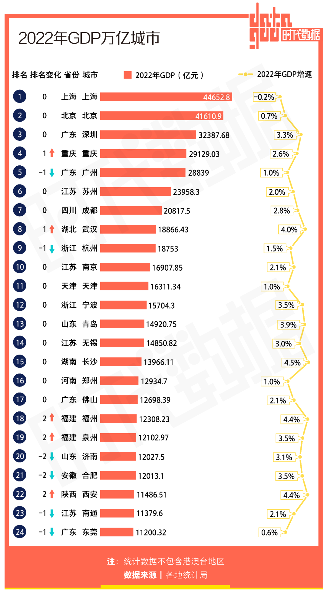 2022年GDP百强城市出炉：苏鲁粤GDP百强城市数量居多，鄂尔多斯人均GDP全国第一